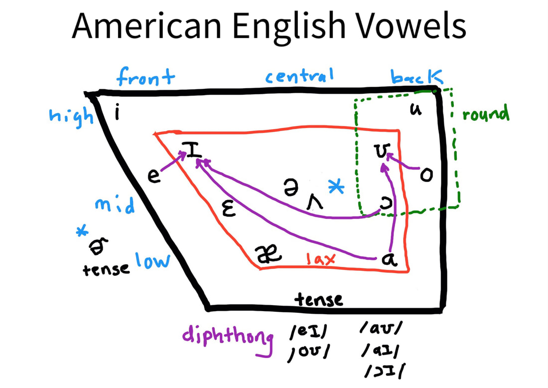 Phonetic Sound Chart American English