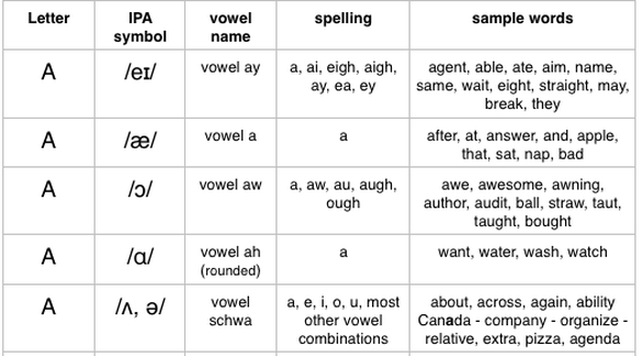 Letter Pronunciation Chart